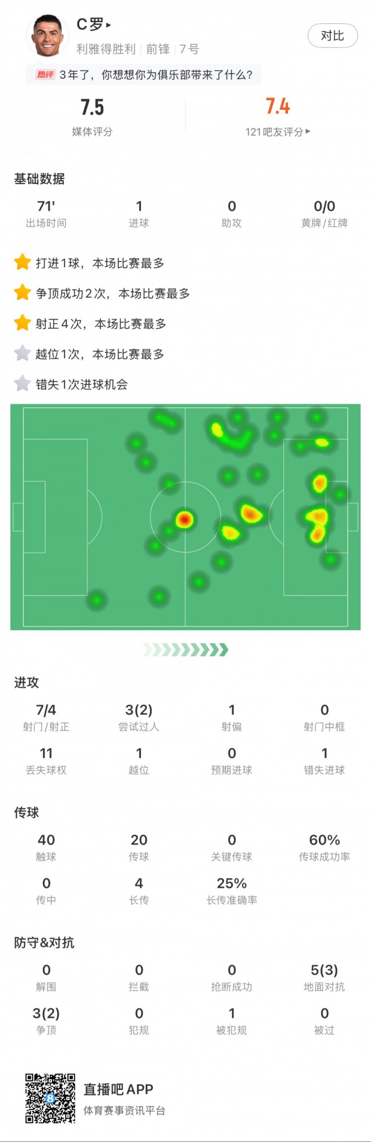 C羅全場數(shù)據(jù)：打進(jìn)1球，7次射門4次射正，2次成功過人