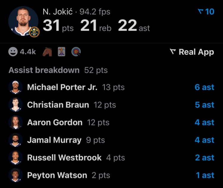 創(chuàng)造52分！約基奇22助攻分布：波特6次 布勞恩5 穆雷&戈登4 威少2