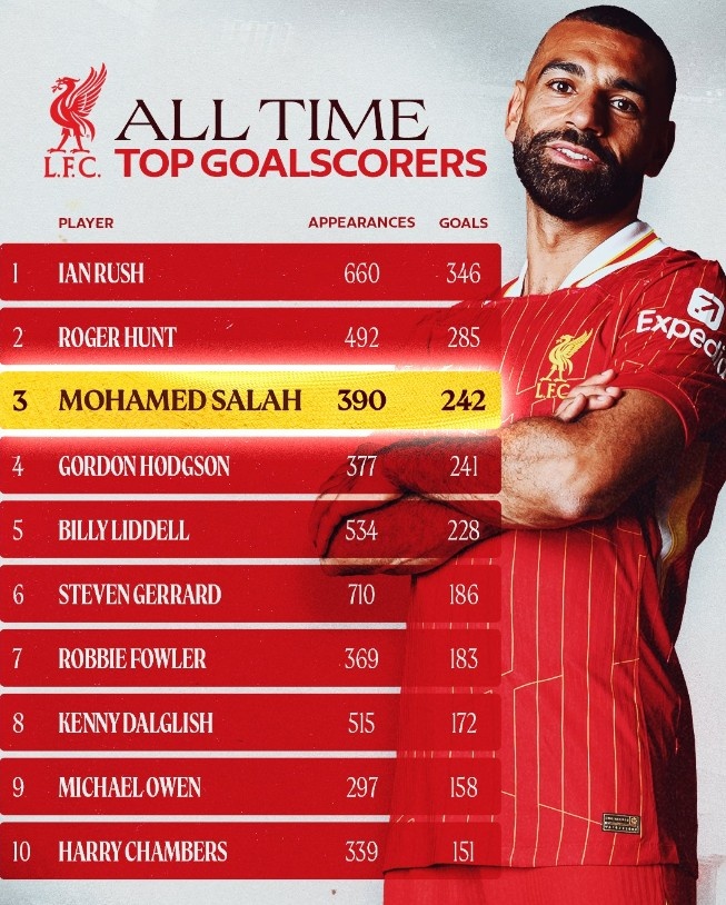 242球！薩拉赫躋身利物浦隊(duì)史射手榜第三位，僅次于拉什、亨特