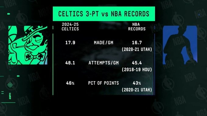 現(xiàn)象級(jí)！綠軍本季場(chǎng)均三分出手&命中數(shù)&得分占比 都高于歷史紀(jì)錄