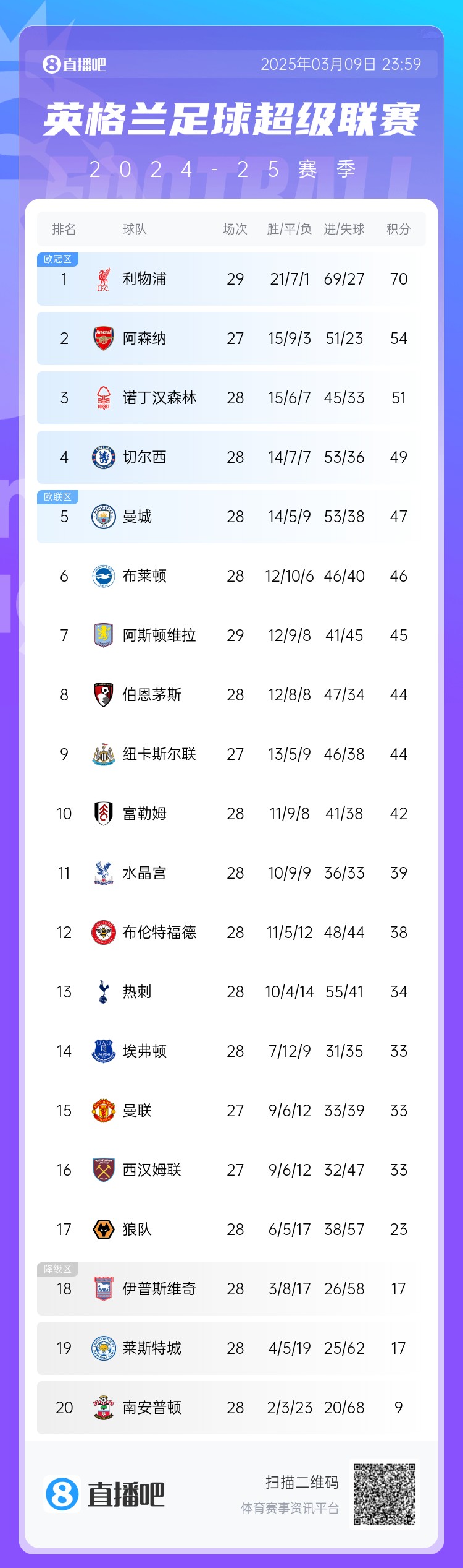 英超積分榜：藍(lán)軍反超曼城升第4，槍手距紅軍16分，熱刺仍第13