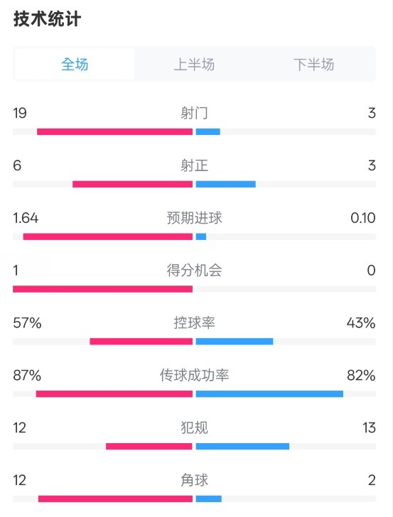 占優(yōu)！切爾西1-0藍(lán)狐數(shù)據(jù)：射門(mén)19-3，射正6-3，控球率57%-43%