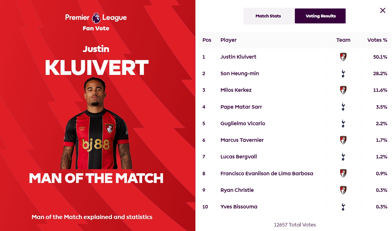 送出助攻！英超官方：小克魯伊維特當(dāng)選伯恩茅斯2-2熱刺全場(chǎng)最佳