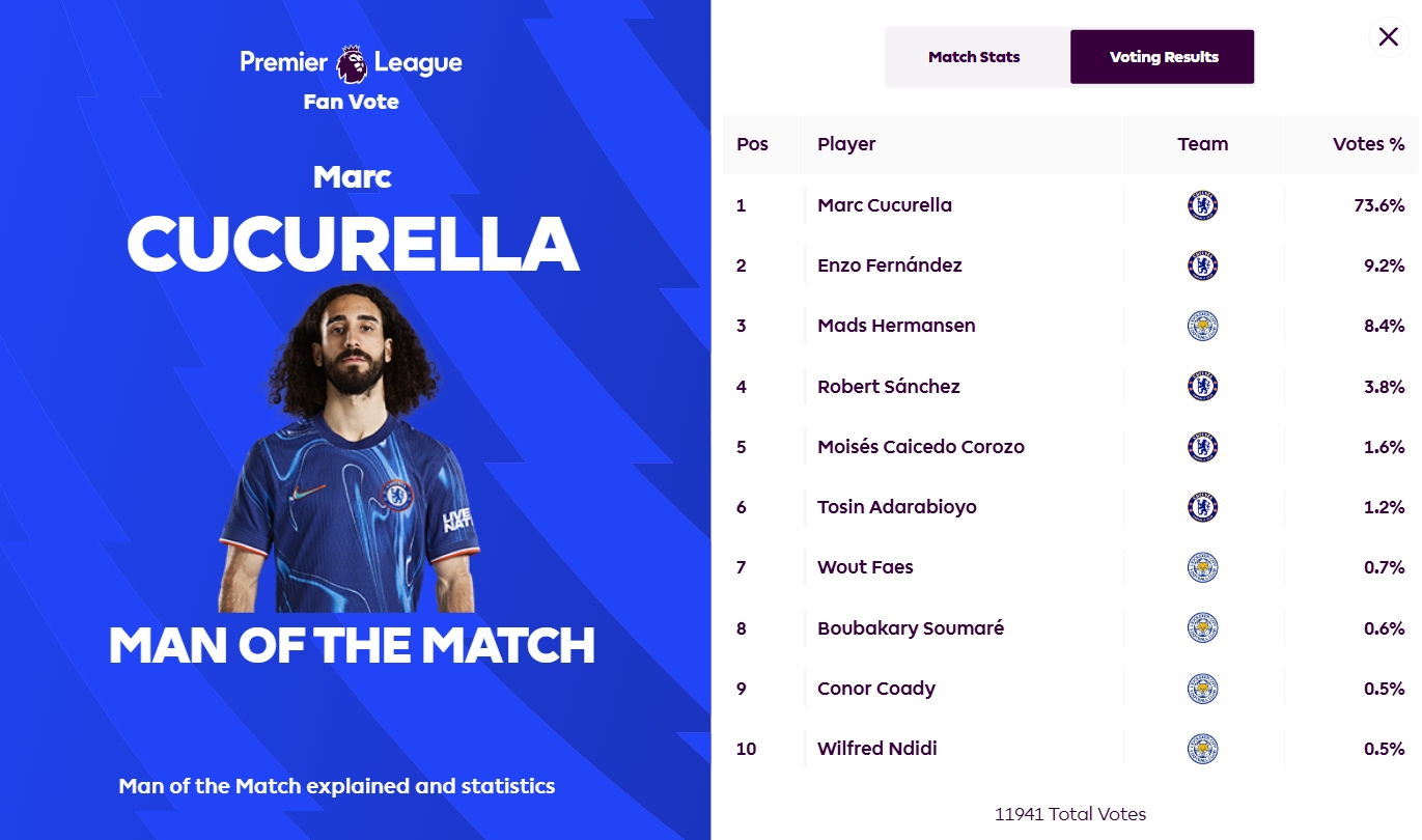 制勝進(jìn)球！庫(kù)庫(kù)雷利亞73.6%得票率當(dāng)選切爾西1-0藍(lán)狐一役全場(chǎng)最佳