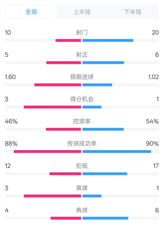 皇馬2-1巴列卡諾數(shù)據(jù)：射門10-20，射正5-6，控球率46%-54%