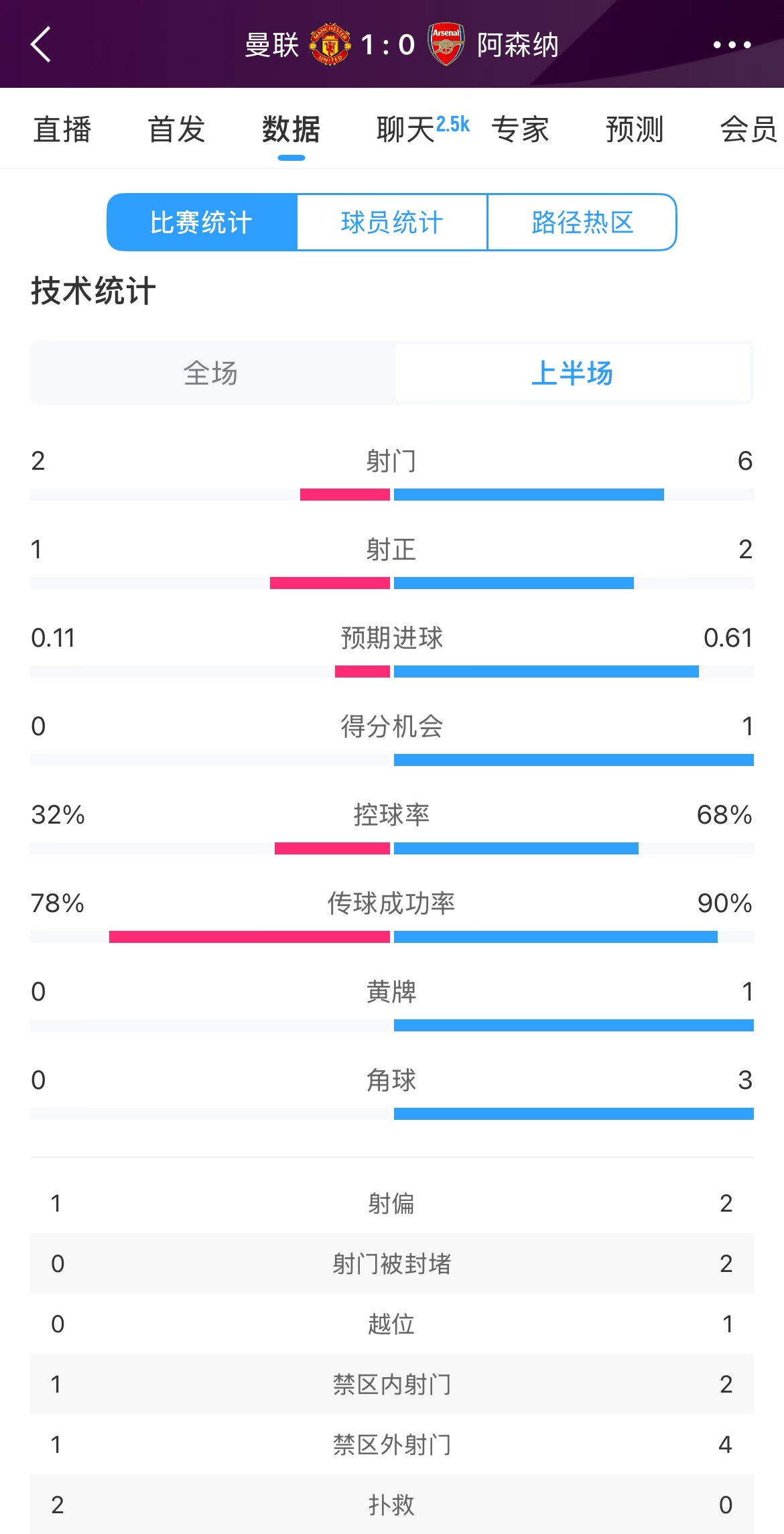 曼聯(lián)1-0阿森納半場(chǎng)數(shù)據(jù)：曼聯(lián)僅1射正即進(jìn)球，阿森納6射2正