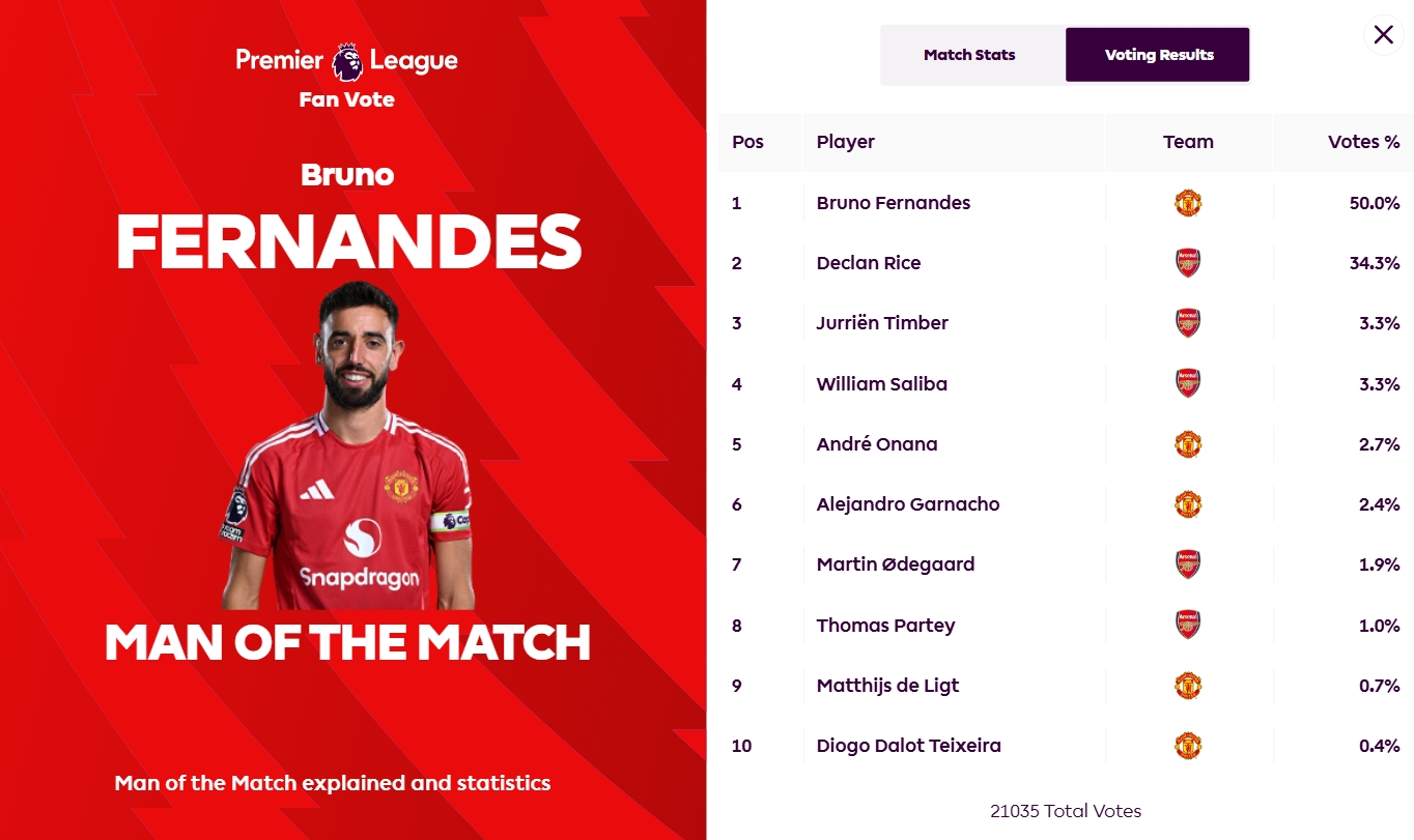 任意球世界波破門！B費(fèi)當(dāng)選曼聯(lián)1-1阿森納全場(chǎng)最佳