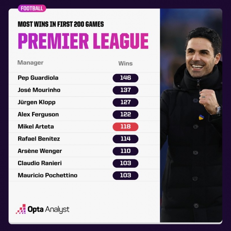 英超主帥前200場(chǎng)勝率榜前五：瓜帥、穆帥、渣叔、弗爵、塔帥