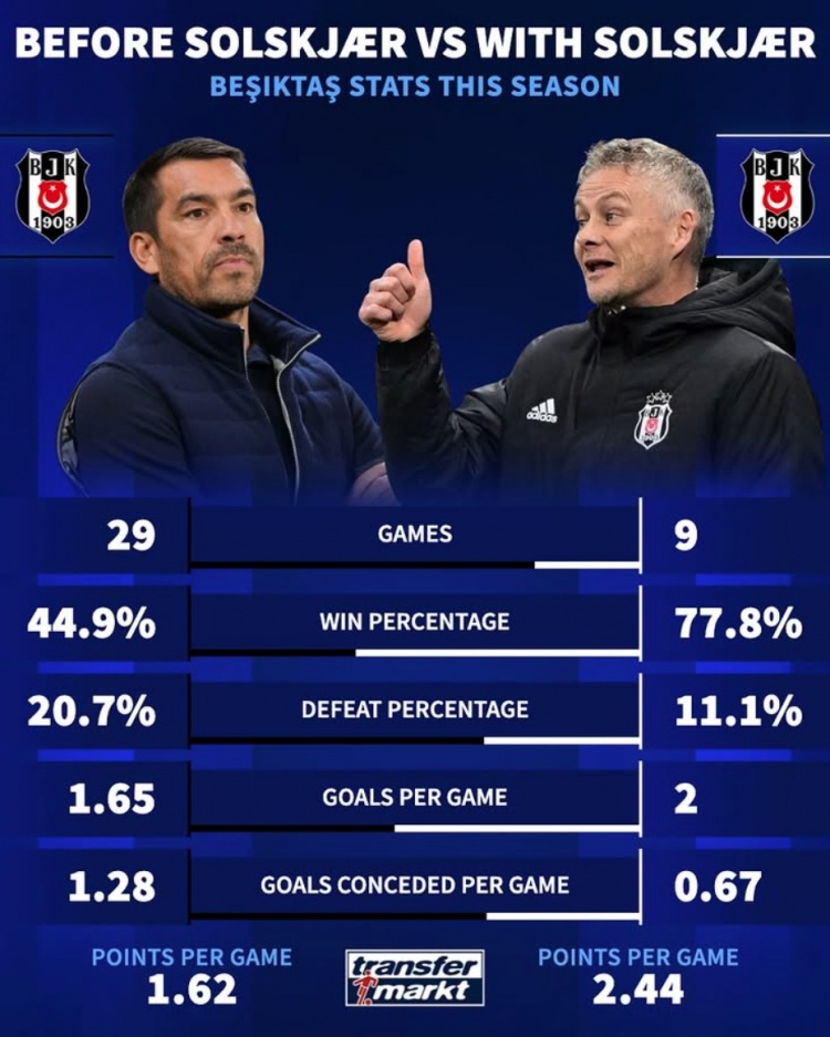 有能！索帥接手貝西克塔斯后，勝率暴漲&場(chǎng)均進(jìn)球提升、失球降低