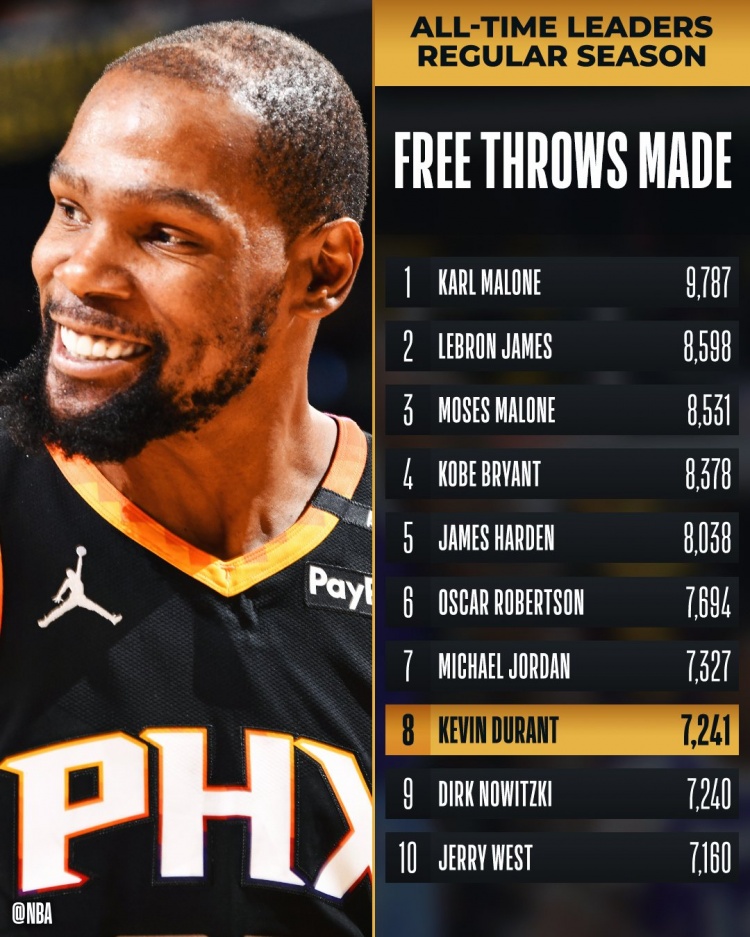 ?KD常規(guī)賽罰球命中數(shù)達(dá)到7241次 超越諾維茨基升至歷史第8！