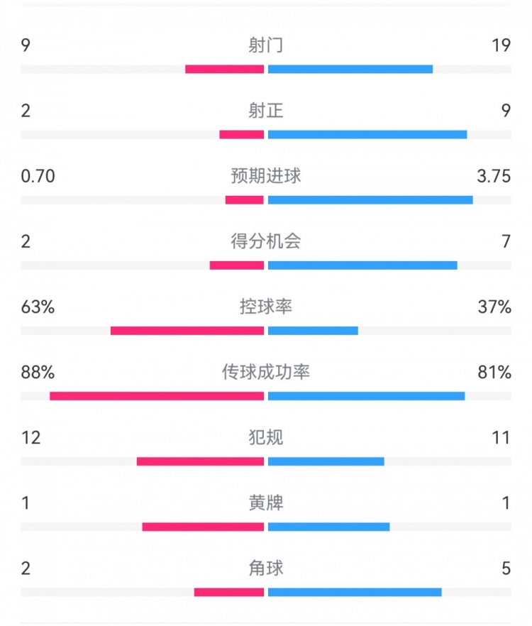 尤文0-4亞特蘭大：射門(mén)9-19，得分機(jī)會(huì)2-7，預(yù)期進(jìn)球0.70-3.75