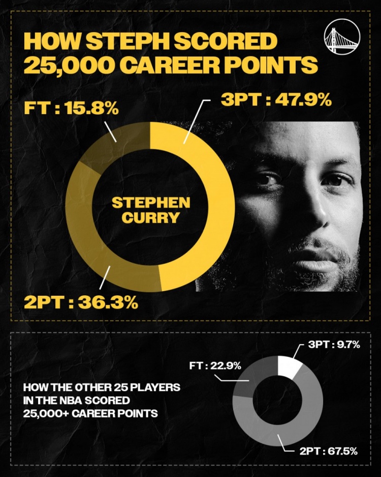 獨(dú)樹一幟！庫(kù)里25000分中得分方式占比：三分47.9% 罰球僅15.8%