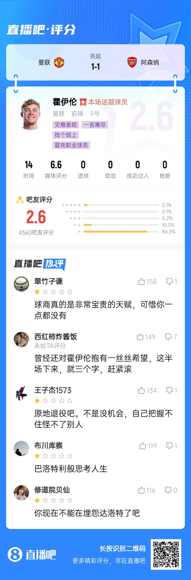 6000萬身價3個月0球！霍伊倫被打2.6分：思考人生，沒球商 趕緊滾