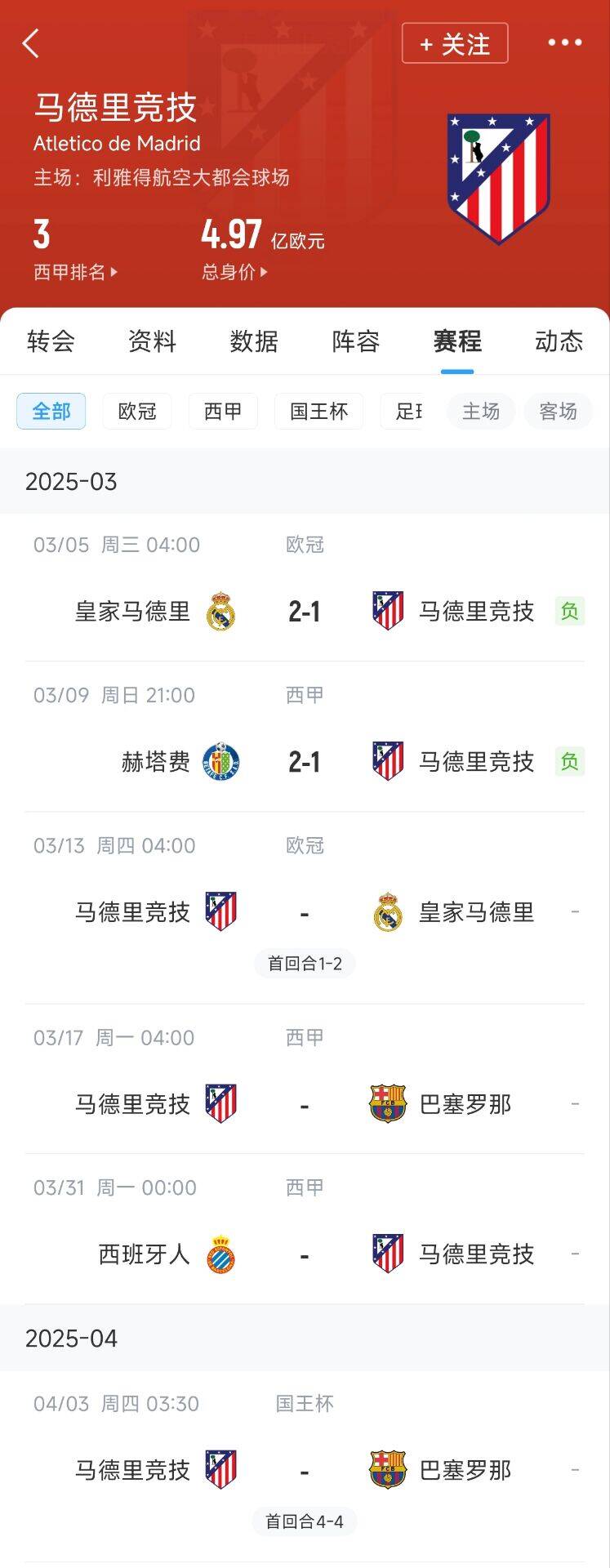 心累…??馬競魔鬼賽程連吃2敗，之后4場3戰(zhàn)：皇馬+巴薩+巴薩