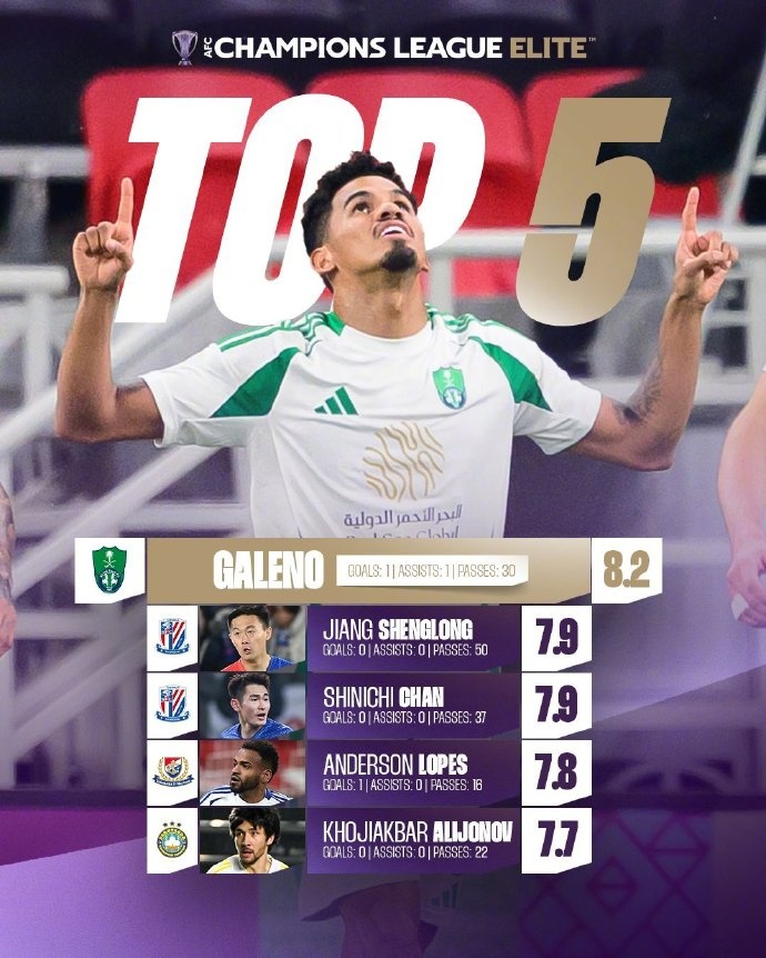 亞冠1/8決賽首回合評(píng)分：蔣圣龍、陳晉一7.9分并列第二