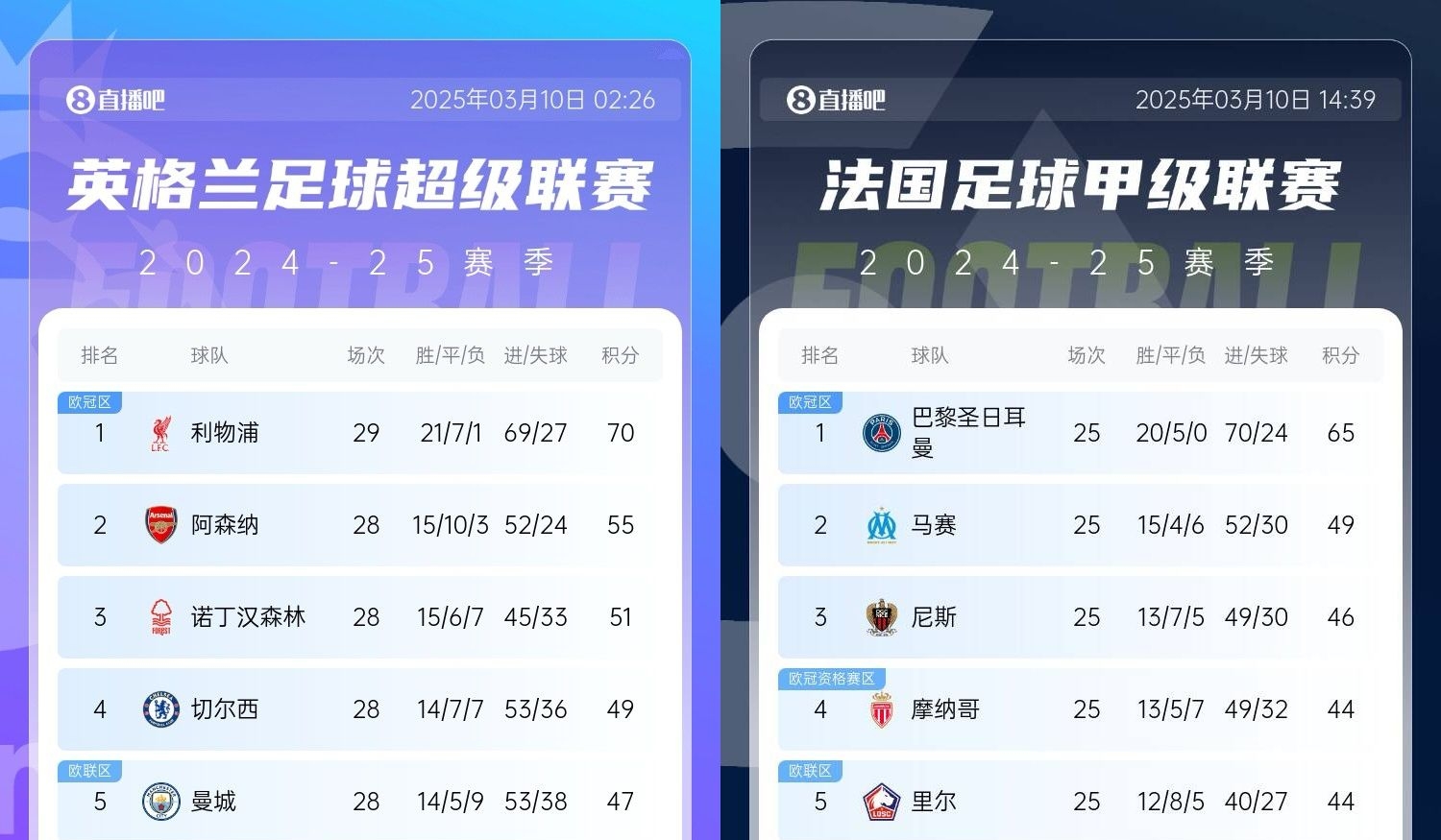 還有高手？槍手掉鏈子紅軍15分領(lǐng)跑，馬賽等隊掉鏈子巴黎16分領(lǐng)跑