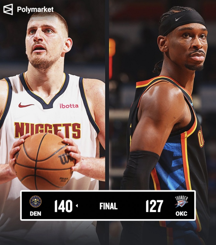 掘金扳回一城還下降了！美媒MVP概率：約基奇20% 亞歷山大78%