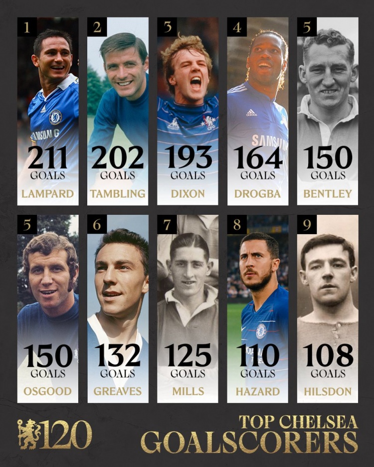 切爾西隊史射手榜：蘭帕德211球居首，德羅巴第4，阿扎爾第8