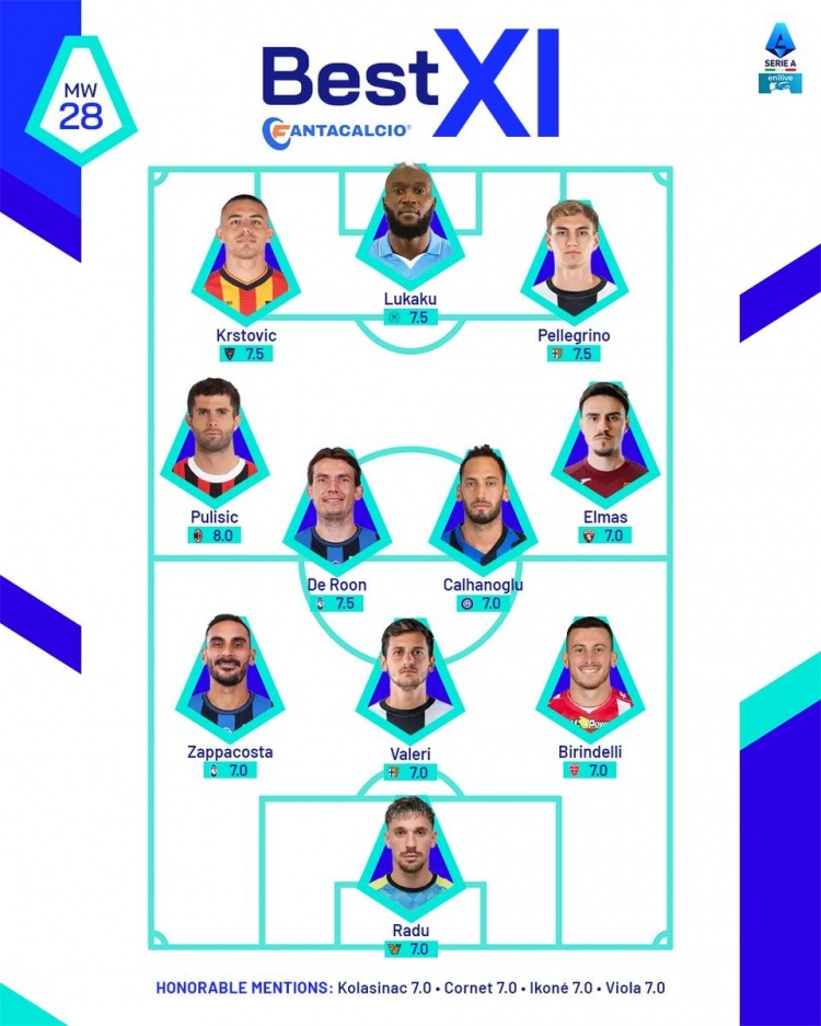 意甲官方本輪最佳陣：普利西奇、恰20領(lǐng)銜，盧卡庫(kù)、拉杜在列