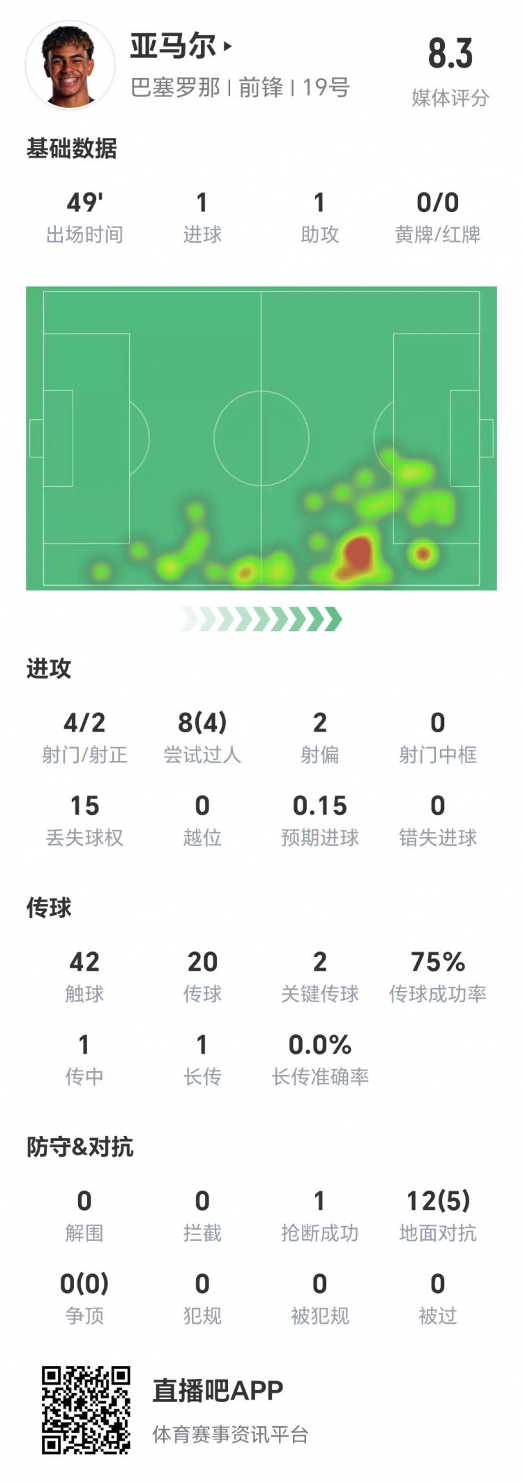 亞馬爾半場數(shù)據(jù)：1球1助，4次射門兩次射正&兩腳關(guān)鍵傳球