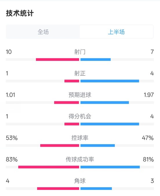 利物浦半場(chǎng)0-1巴黎數(shù)據(jù)：射門10-7，射正1-4，犯規(guī)5-0