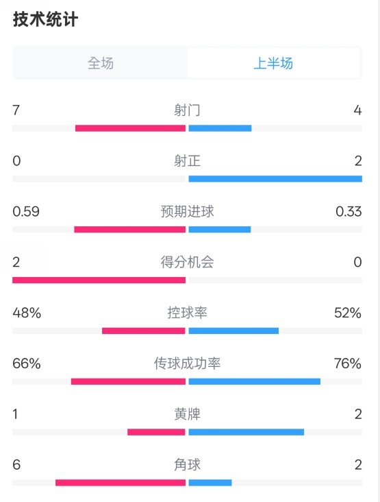 藥廠半場(chǎng)0-0拜仁數(shù)據(jù)：射門7-4，射正0-2，控球率48%-52%