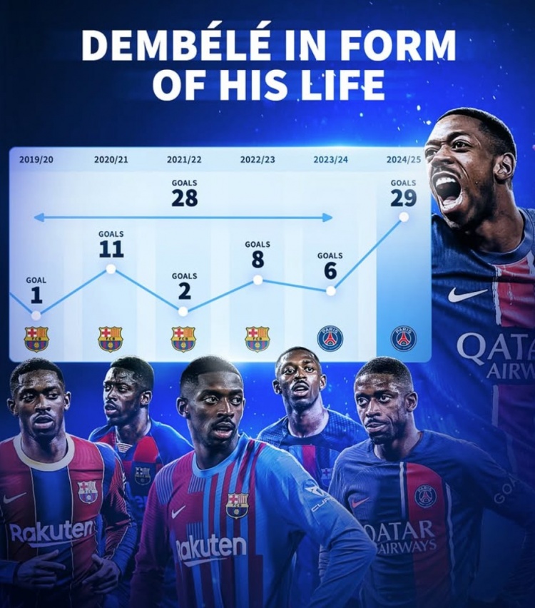 真-登球王！登貝萊本賽季狂轟29球，此前為巴薩&巴黎5賽季共28球