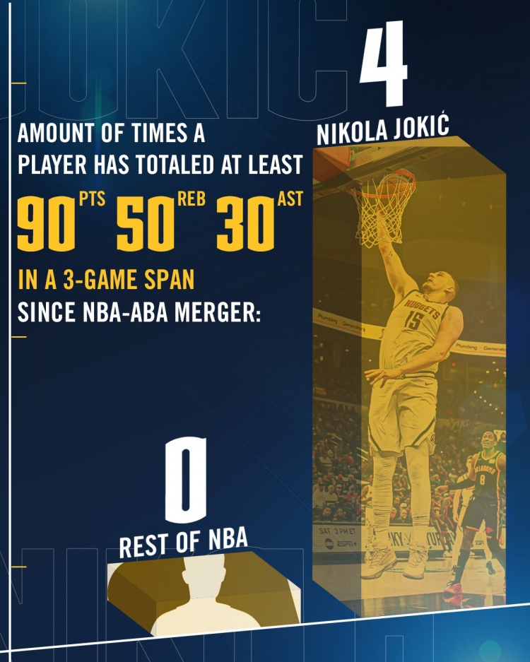 約基奇連續(xù)3場(chǎng)至少砍90分50板30助 聯(lián)盟合并以來唯一&他做到4次！