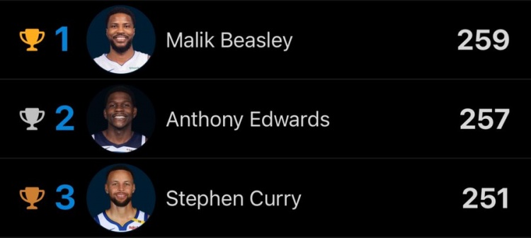 最終誰會第1？聯(lián)盟三分榜前3：比斯利259 華子257 庫里251