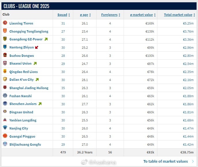 遼寧鐵人總身價(jià)525萬(wàn)歐元，為新賽季中甲最高