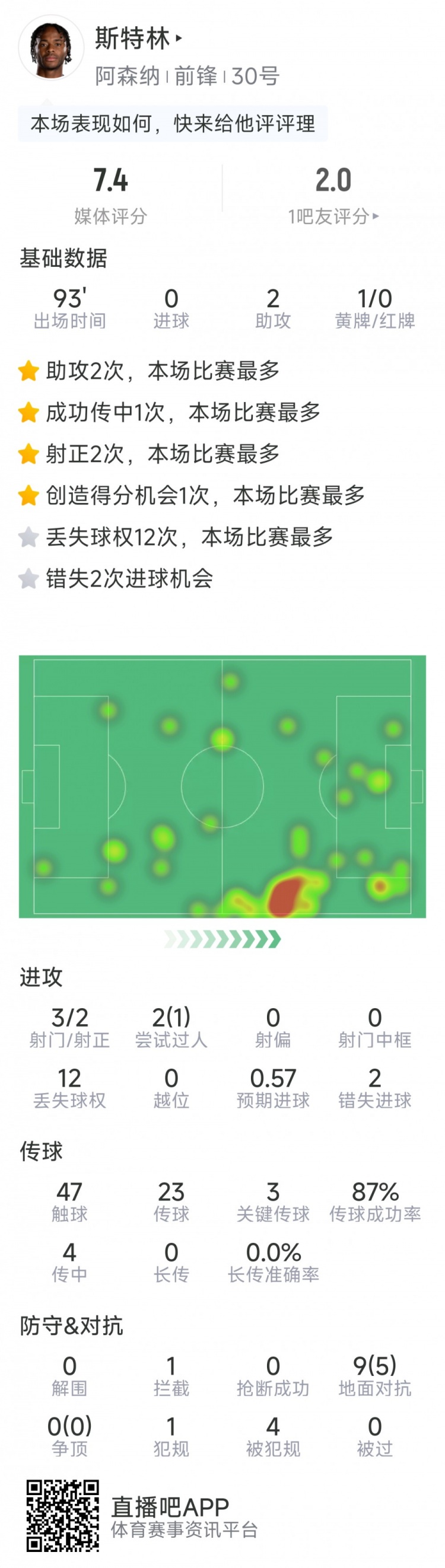 斯特林本場數(shù)據(jù)：2次助攻，3次關(guān)鍵傳球，3射2正，2次錯失良機