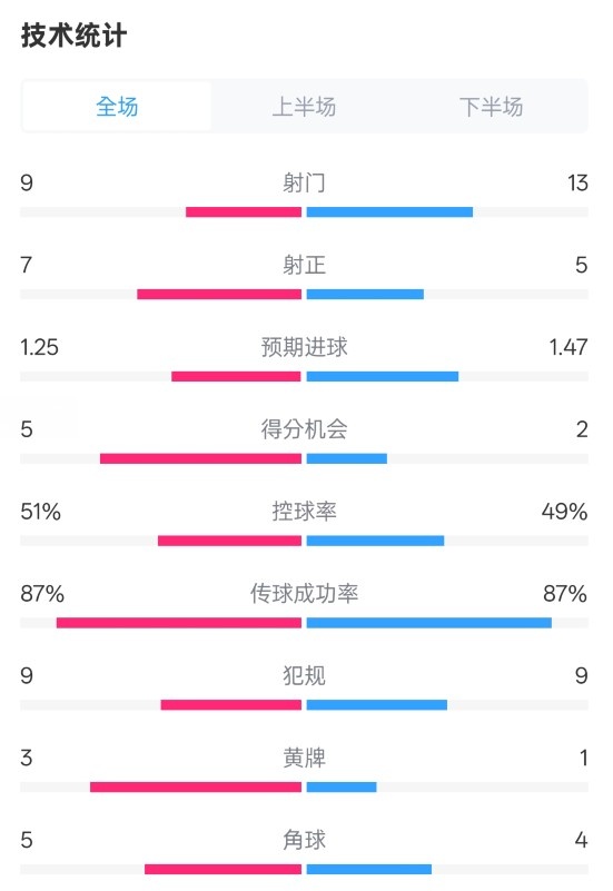 阿森納2-2埃因霍溫全場數(shù)據(jù)：射門9-13，射正7-5，控球率51%-49%