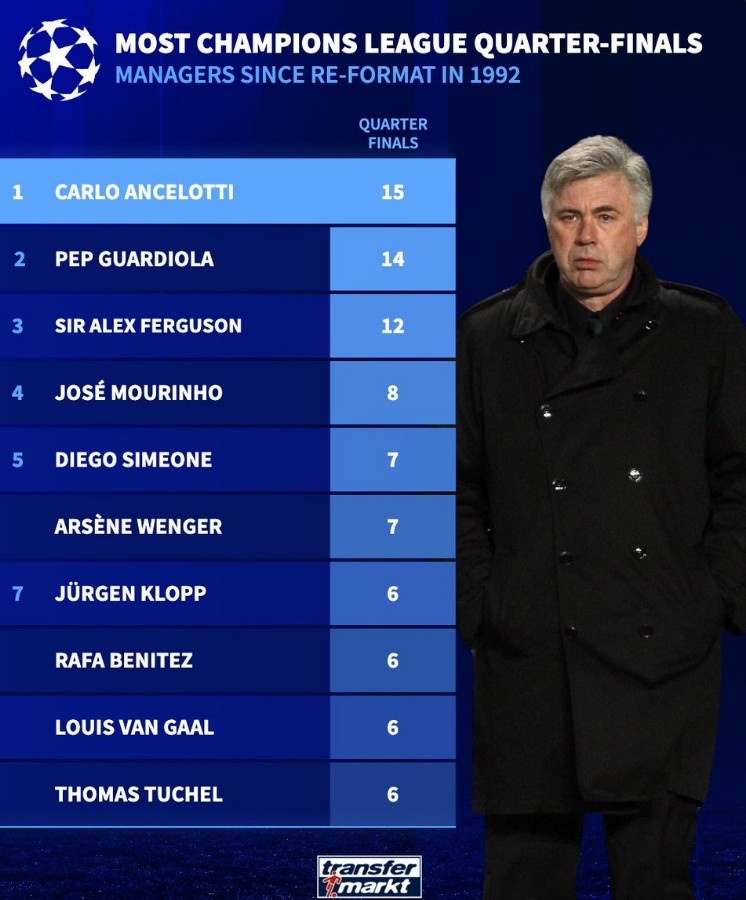 歐冠改制后主帥晉級(jí)8強(qiáng)次數(shù)榜：安切洛蒂15次居首，瓜帥次席