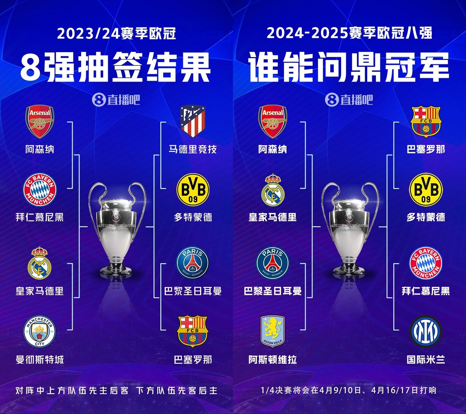 僅換2席！上賽季8強(qiáng)PK本賽季：6隊(duì)一樣，僅國米維拉換掉曼城馬競(jìng)