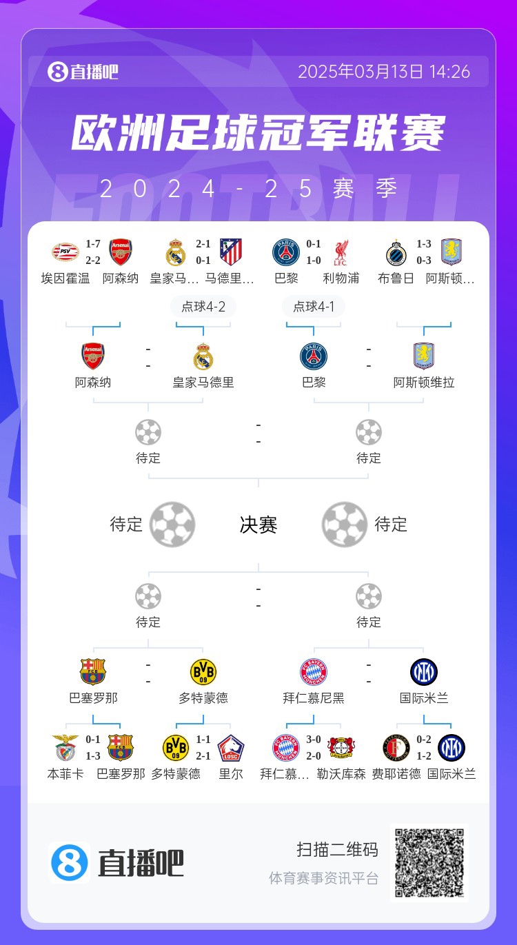 地獄通關(guān)難度！皇馬勝曼城、馬競(jìng)后碰阿森納，半決賽大概率戰(zhàn)巴黎