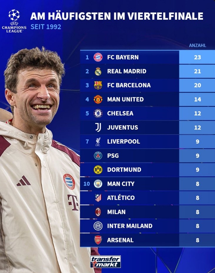 歐冠改制以來進(jìn)入8強(qiáng)次數(shù)榜：拜仁23次居首，皇馬次席，巴薩第三