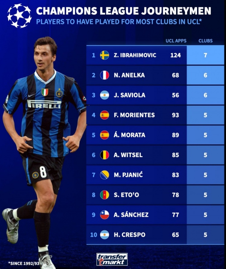 歐冠改制后代表最多球隊參賽榜：伊布7隊居首，阿內(nèi)爾卡次席