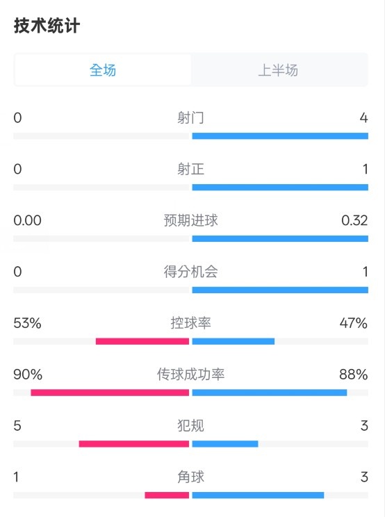 0射門！切爾西半場(chǎng)0-0哥本哈根數(shù)據(jù)：射門0-4，控球率53%-47%