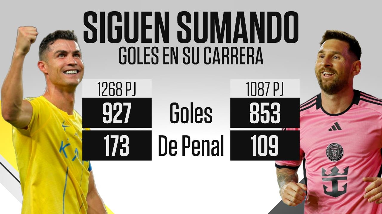 還在輸出！40歲C羅生涯1268場927球，37歲梅西生涯1087場853球