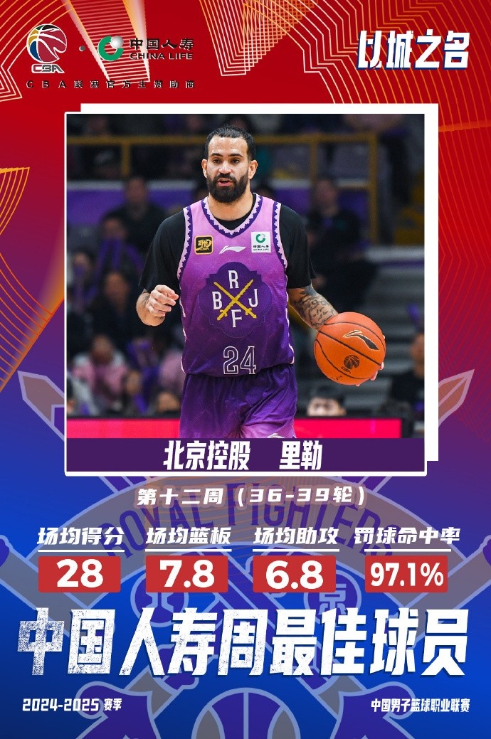 出戰(zhàn)4場(chǎng)場(chǎng)均28分7.8板6.8助！北控外援里勒當(dāng)選周最佳外援