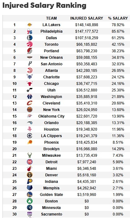 遭大規(guī)模傷病潮！湖人傷病名單人員薪資達(dá)1.48億 超76人聯(lián)盟最多
