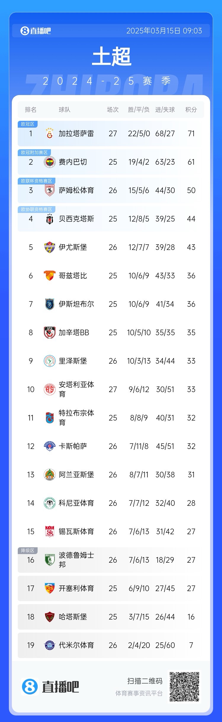 27輪不?。〖永_雷繼續(xù)領(lǐng)跑土超，多賽兩輪領(lǐng)先費(fèi)內(nèi)巴切10分