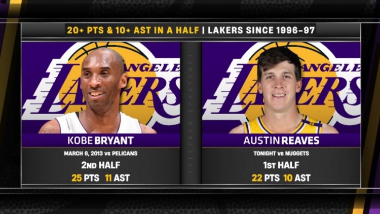 里夫斯半場(chǎng)至少砍20分10助 96-97賽季以來隊(duì)史第二人&比肩科比！