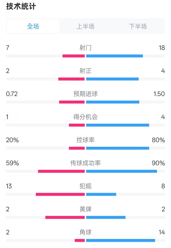 柏林聯(lián)合1-1拜仁數(shù)據(jù)：射門7-18，射正2-4，控球率20%-80%