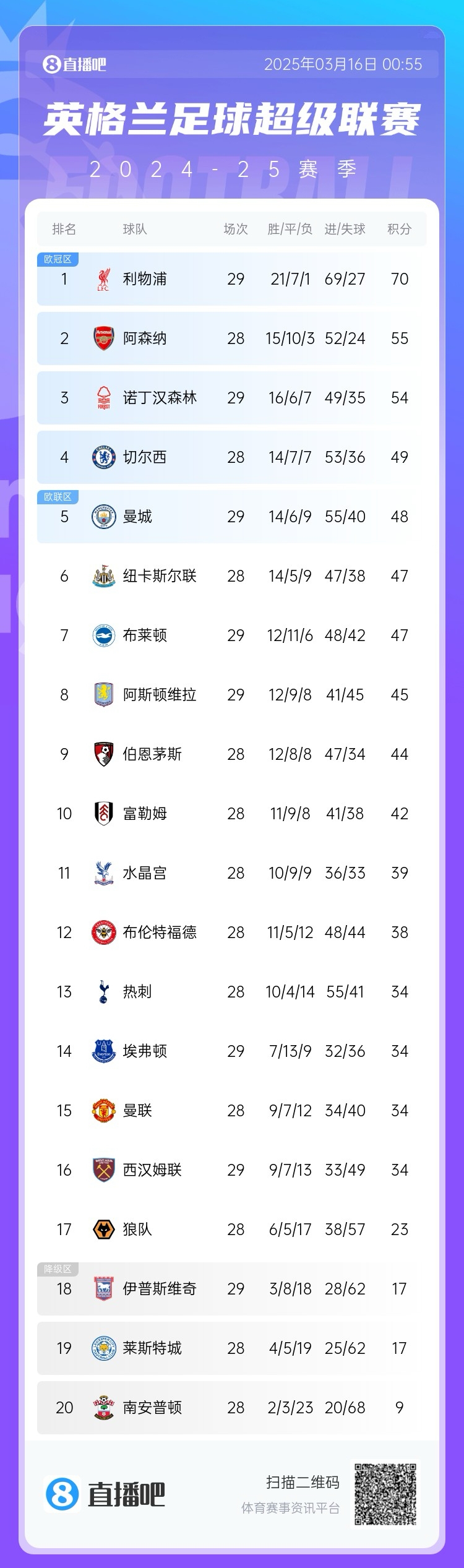 爭四白熱化！英超積分榜：曼城兩輪不勝，先賽落后切爾西1分