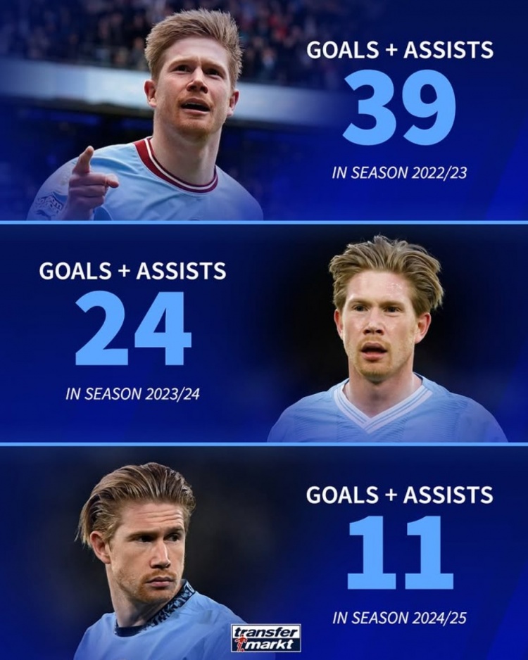 能否續(xù)約？33歲德布勞內(nèi)近3賽季參與進(jìn)球數(shù)逐年下滑：39→24→11