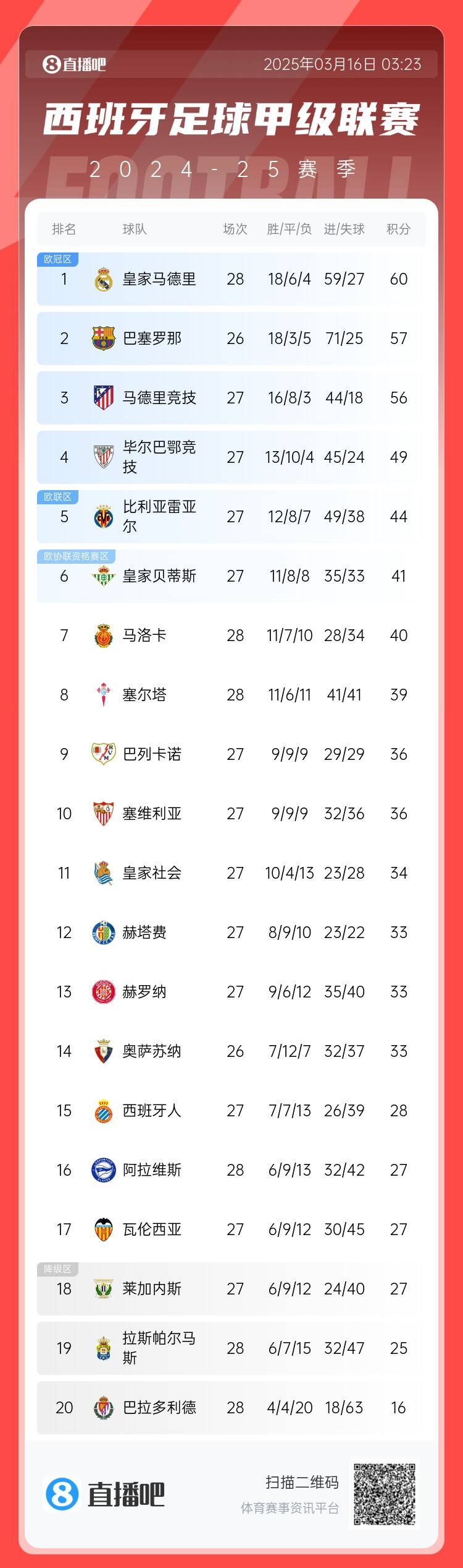 西甲積分榜：皇馬多賽2場(chǎng)3分優(yōu)勢(shì)領(lǐng)跑 巴薩暫居第二、馬競(jìng)第三