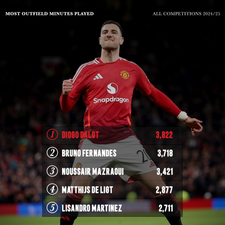 本賽季曼聯(lián)非門將出場(chǎng)時(shí)間榜：達(dá)洛特壓B費(fèi)居首，馬茲拉維在列