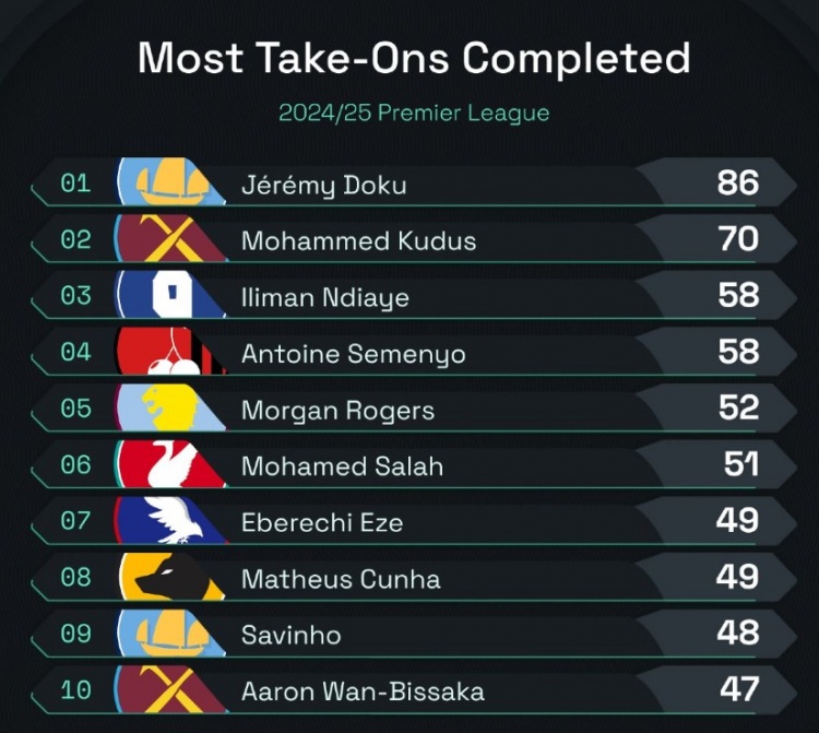 本賽季英超成功過人榜：多庫86次領跑，薩拉赫、薩維尼奧在列