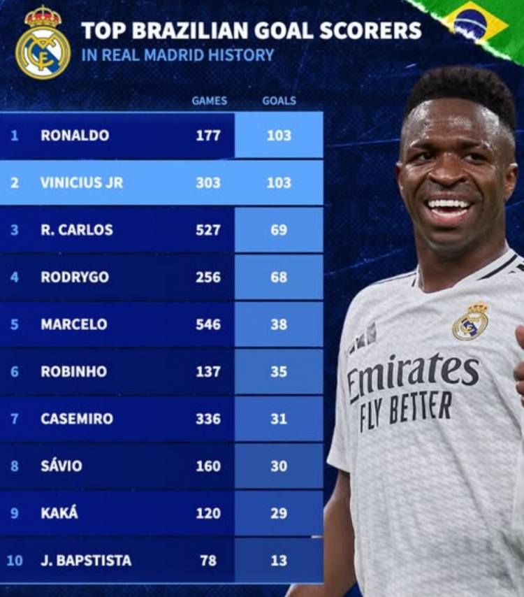 德轉列皇馬巴西射手榜：大羅&維尼修斯103球，卡洛斯、卡卡在列